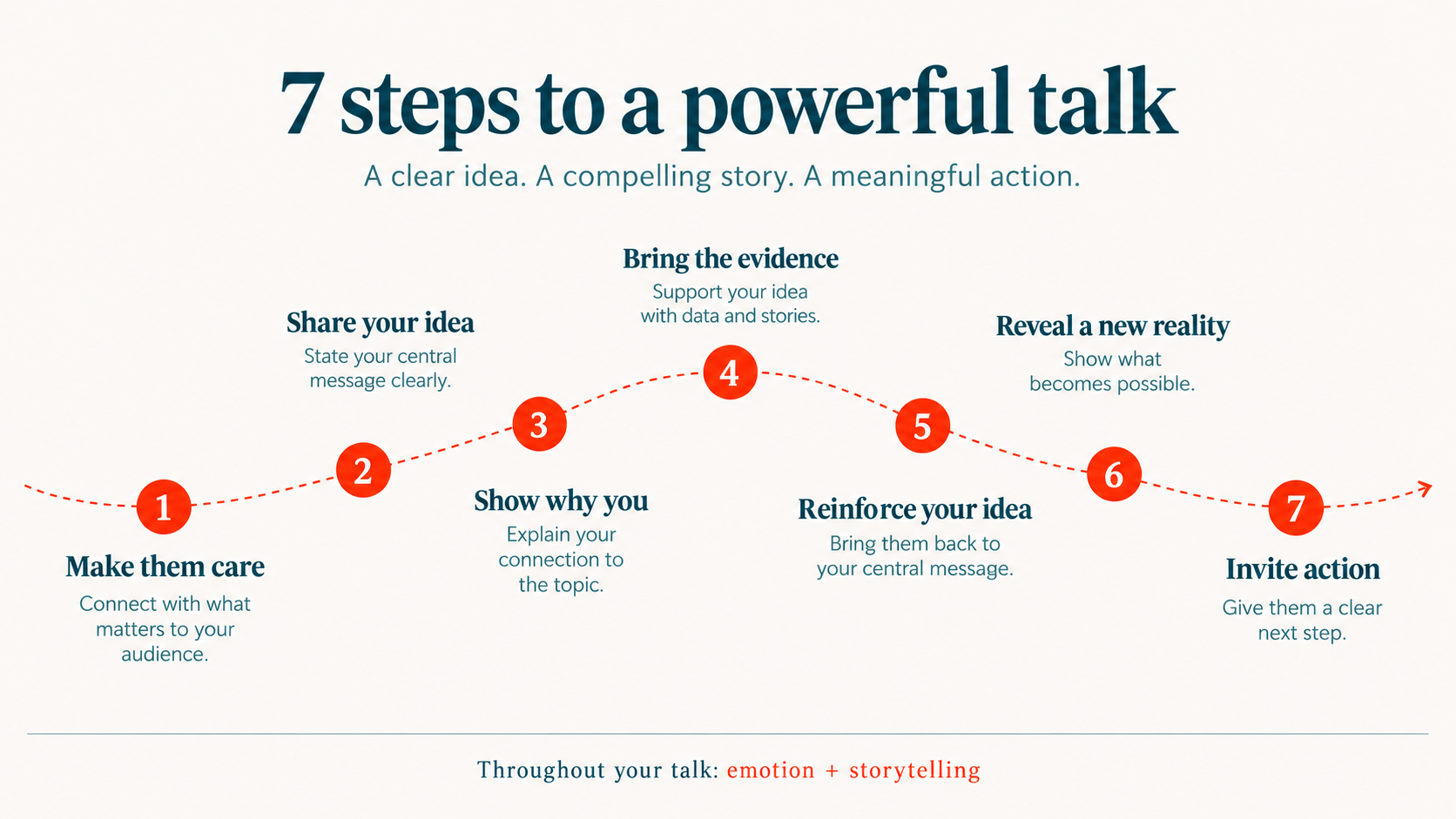 The Masters in Clarity framework: 7 steps to a powerful talk